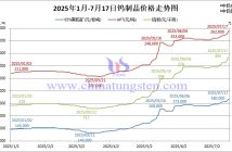 2025年1月-7月17日鎢制品價格走勢圖