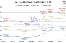 2025年1月-7月18日鎢制品價格走勢圖