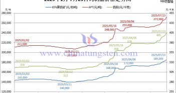 2025年1月-7月23日鎢制品價格走勢圖