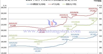 2025年1月-7月24日鎢制品價格走勢圖