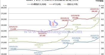 2025年1月-7月25日鎢制品價格走勢圖