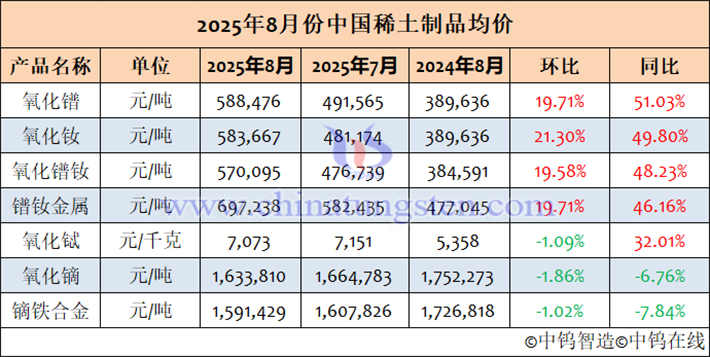 2025年8月中國稀土制品均價表
