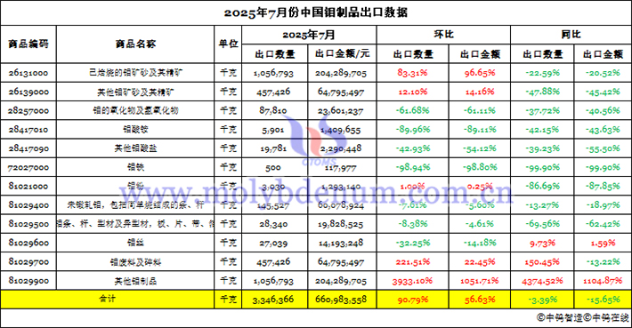 2025年7月份中國鉬制品出口數據圖片