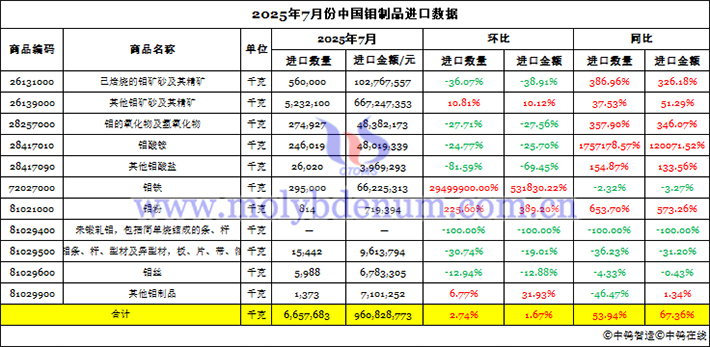2025年7月份中國鉬制品進口數據圖片