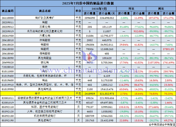 2025年7月份中國鎢制品進口量