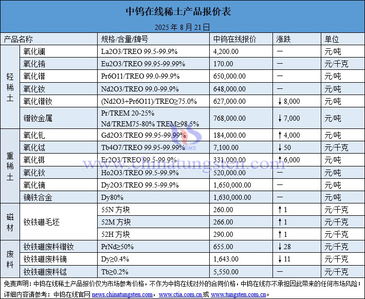 2025年8月21日稀土價格圖片