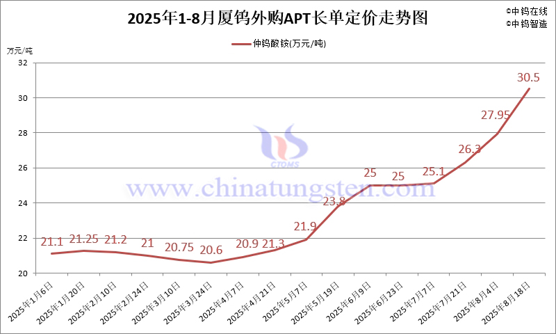 廈鎢外購(gòu)APT長(zhǎng)單定價(jià)-2025年8月下半月