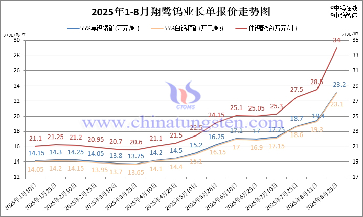 翔鷺鎢業(yè)鎢原料長(zhǎng)單-2025年8月下半月