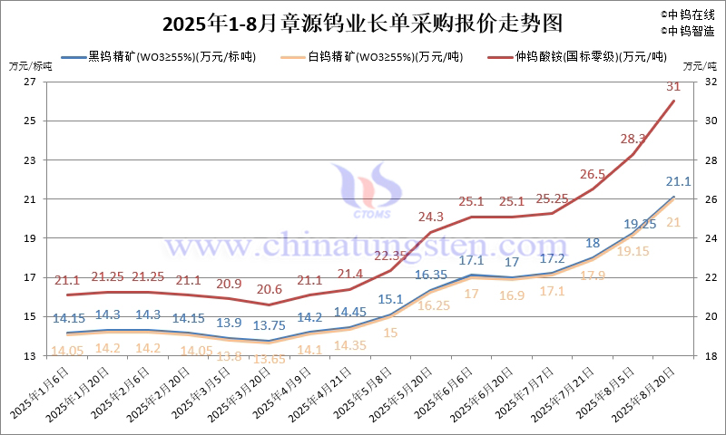 章源鎢業長單采購報價-2025年8月下半月