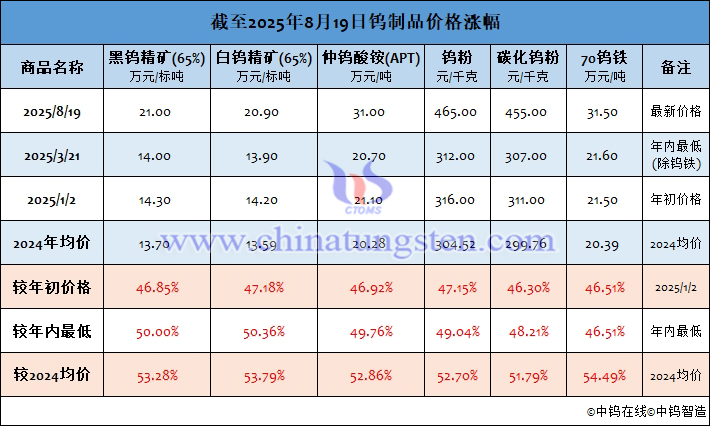 截至2025年8月19日鎢制品價格漲幅