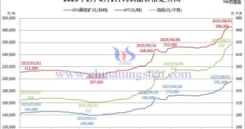 2025年1月-8月1日鎢制品價格走勢圖
