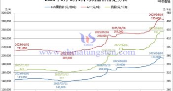 2025年1月-8月4日鎢制品價格走勢圖