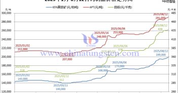 2025年1月-8月12日鎢制品價格走勢圖