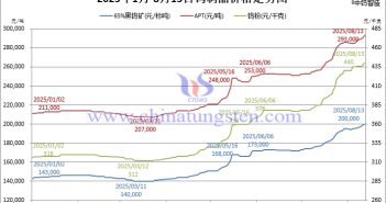 2025年1月-8月13日鎢制品價格走勢圖
