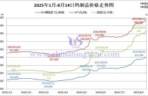 2025年1月-8月14日鎢制品價格走勢圖