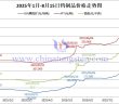 2025年1月-8月15日鎢制品價格走勢圖