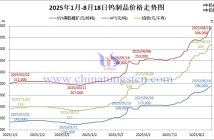 2025年1月-8月18日鎢制品價格走勢