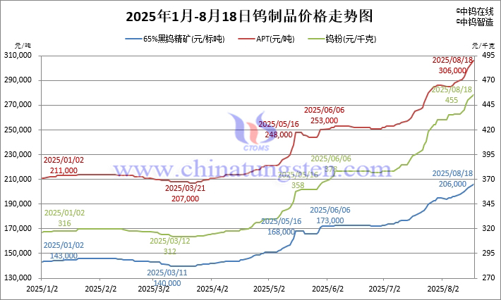 2025年1月-8月18日鎢制品價格走勢