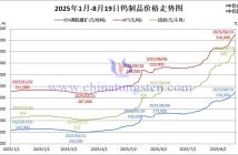 2025年1月-8月19日鎢制品價格走勢