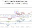 2025年1月-8月22日鎢制品價(jià)格走勢(shì)