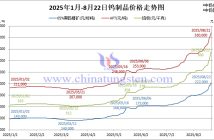2025年1月-8月22日鎢制品價格走勢