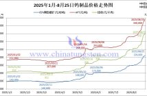 2025年1月-8月25日鎢制品價格走勢
