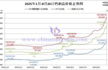2025年1月-8月26日鎢制品價格走勢