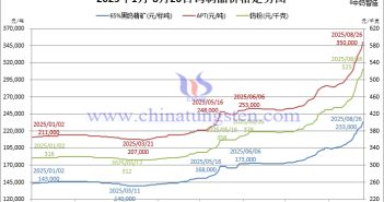 2025年1月-8月26日鎢制品價格走勢