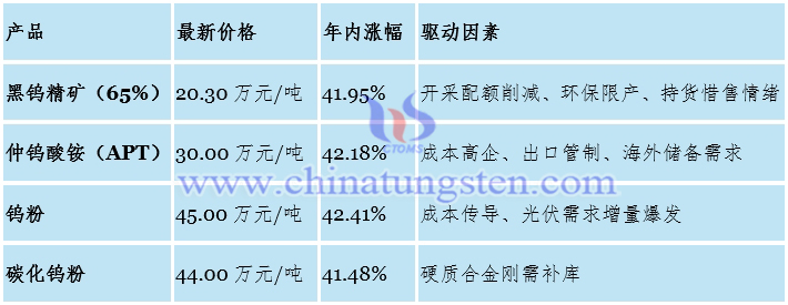 鎢產業鏈主要產品價格變動（2025年8月15日）