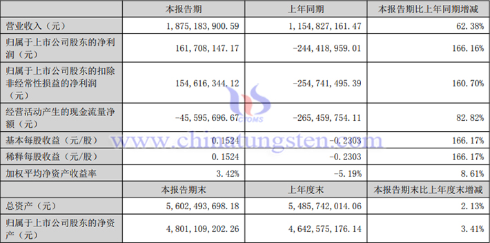 中國稀土2025年上半年業績公告