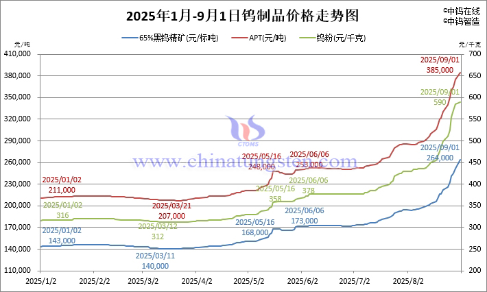 2025年1月-9月1日鎢制品價(jià)格走勢(shì)