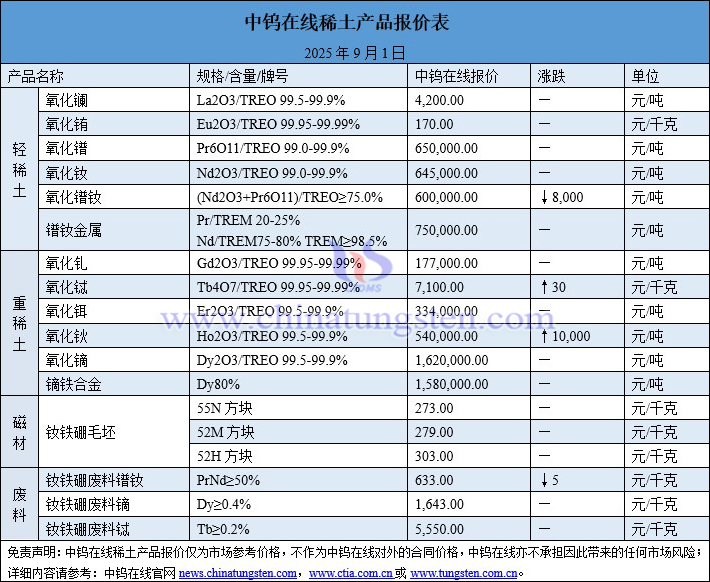 2025年9月1日稀土價格圖片