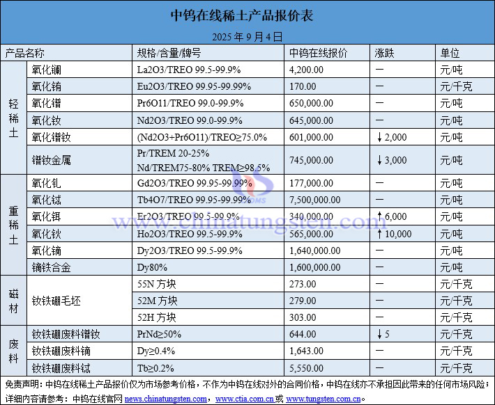 2025年9月4日稀土價(jià)格圖片