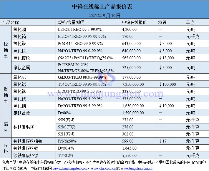 2025年9月10日稀土價格圖片