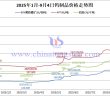 2025年1月-9月4日鎢制品價(jià)格走勢