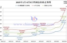 2025年1月-9月9日鎢制品價(jià)格走勢(shì)