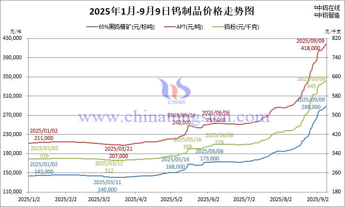 2025年1月-9月9日鎢制品價(jià)格走勢(shì)